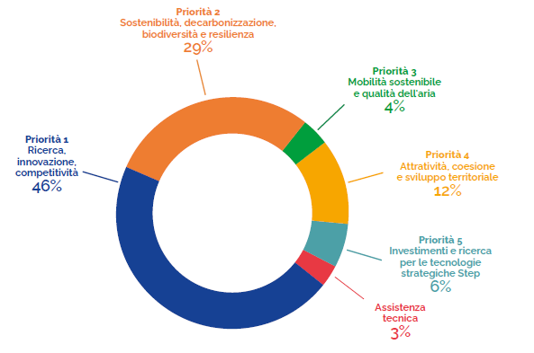 Risorse FESR 2021-2027.png