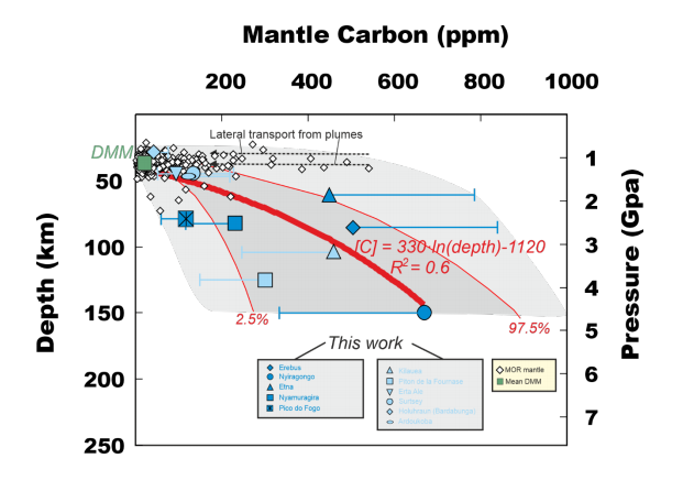 Aumento della concentrazione di Carbonio con la profondità di fusione nel mantello superiore terrestre. I magmi prodotti in contesti di Isole Oceaniche e di Rift Continentale sono alimentati da sorgenti di mantello più ricche in Carbonio rispetto alle porzioni di “Depleted MORB Mantle (DMM)”, cioè di mantello impoverito da cui sono prodotti i “Mid-Ocean Ridge Basalts (MORB)”, ovvero basalti di dorsale medio-oceanica.